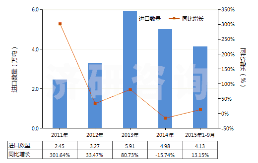 2011-2015年9月中國其他天然石墨(HS25049000)進口量及增速統(tǒng)計